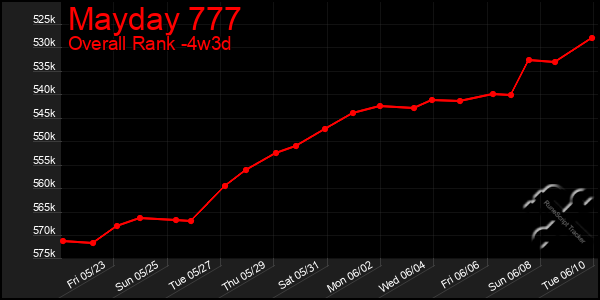 Last 31 Days Graph of Mayday 777
