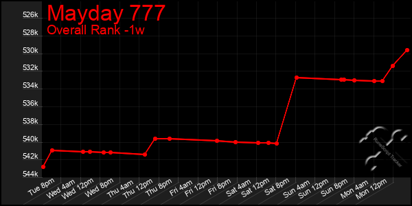 Last 7 Days Graph of Mayday 777