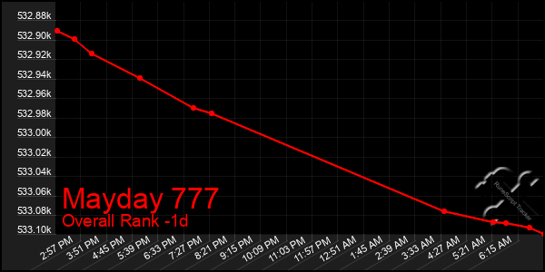 Last 24 Hours Graph of Mayday 777