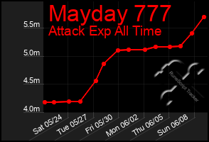 Total Graph of Mayday 777