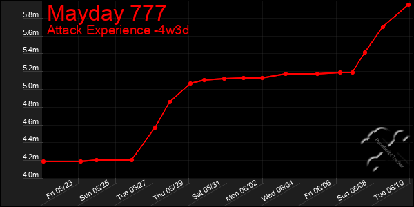 Last 31 Days Graph of Mayday 777