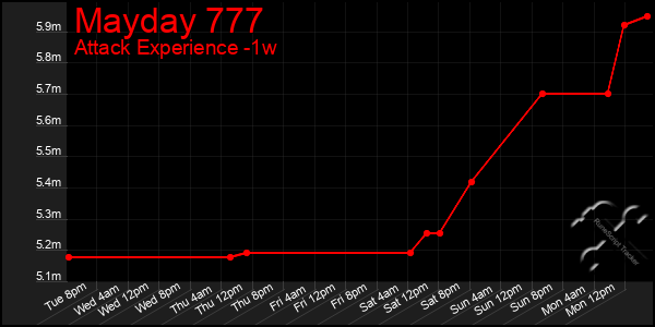 Last 7 Days Graph of Mayday 777