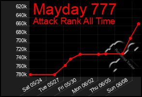 Total Graph of Mayday 777