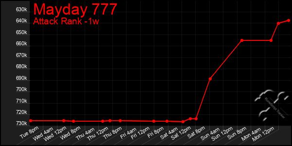 Last 7 Days Graph of Mayday 777