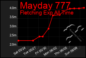 Total Graph of Mayday 777