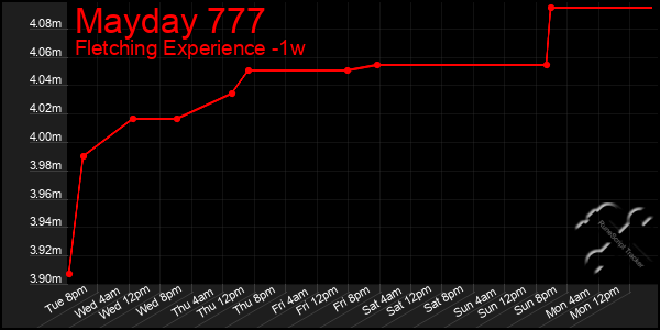 Last 7 Days Graph of Mayday 777