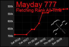 Total Graph of Mayday 777