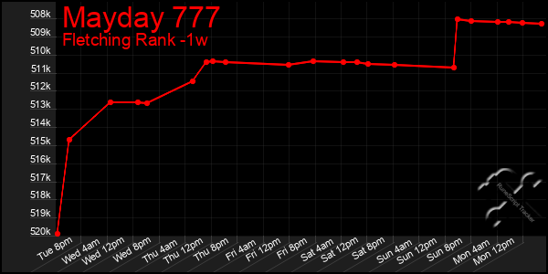 Last 7 Days Graph of Mayday 777