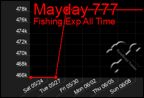 Total Graph of Mayday 777