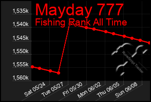 Total Graph of Mayday 777