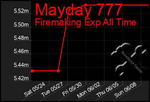 Total Graph of Mayday 777