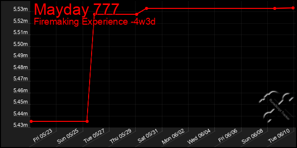 Last 31 Days Graph of Mayday 777