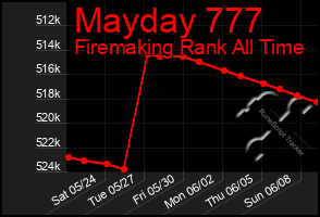Total Graph of Mayday 777