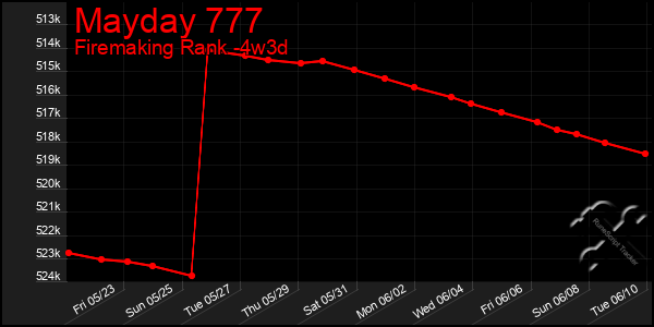 Last 31 Days Graph of Mayday 777