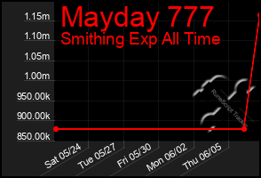 Total Graph of Mayday 777