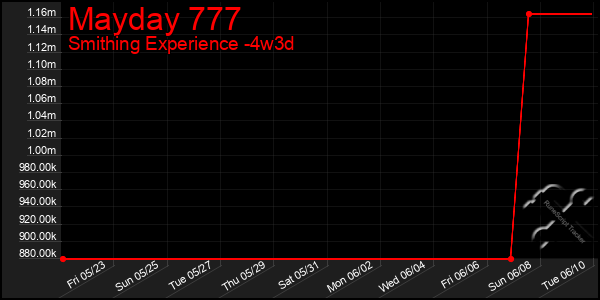 Last 31 Days Graph of Mayday 777