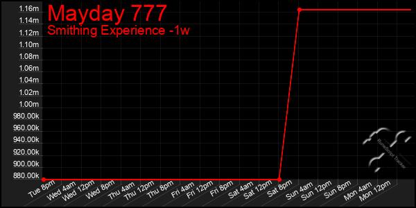 Last 7 Days Graph of Mayday 777
