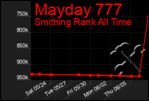 Total Graph of Mayday 777