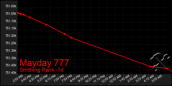Last 24 Hours Graph of Mayday 777