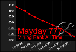 Total Graph of Mayday 777