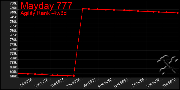 Last 31 Days Graph of Mayday 777