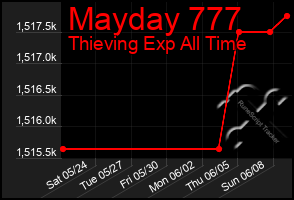 Total Graph of Mayday 777