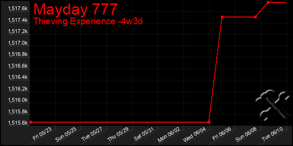 Last 31 Days Graph of Mayday 777