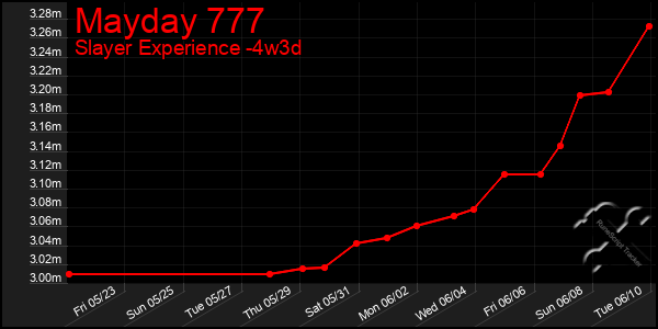 Last 31 Days Graph of Mayday 777