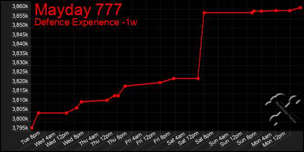 Last 7 Days Graph of Mayday 777