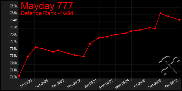 Last 31 Days Graph of Mayday 777