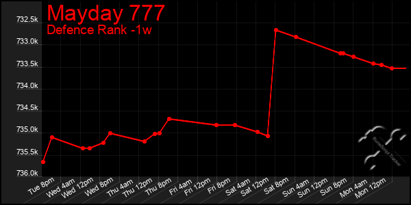 Last 7 Days Graph of Mayday 777
