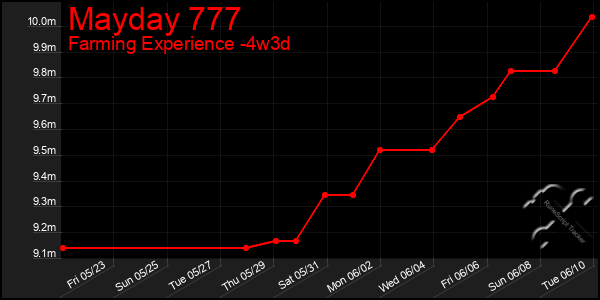 Last 31 Days Graph of Mayday 777