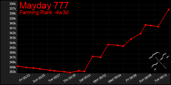 Last 31 Days Graph of Mayday 777