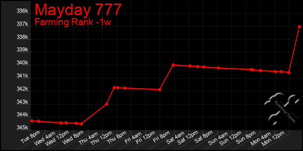 Last 7 Days Graph of Mayday 777