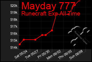 Total Graph of Mayday 777
