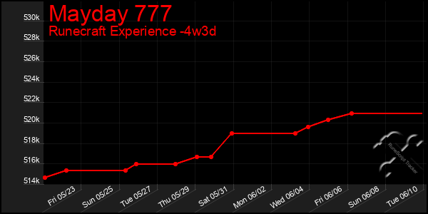 Last 31 Days Graph of Mayday 777
