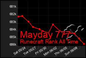 Total Graph of Mayday 777