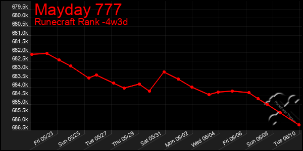 Last 31 Days Graph of Mayday 777