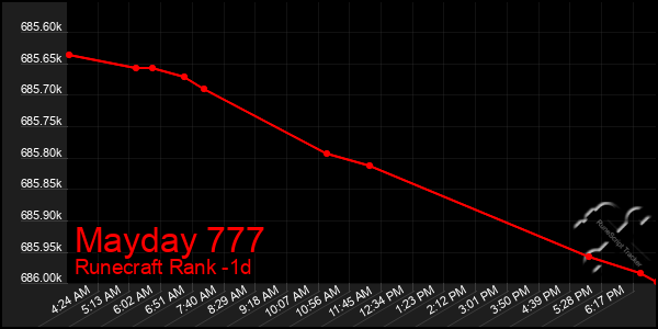 Last 24 Hours Graph of Mayday 777
