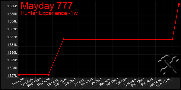 Last 7 Days Graph of Mayday 777
