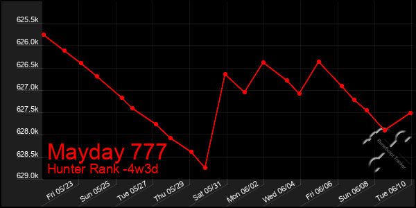 Last 31 Days Graph of Mayday 777