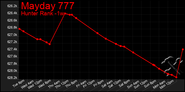 Last 7 Days Graph of Mayday 777