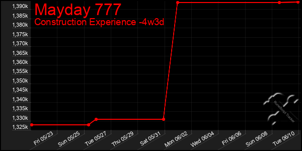 Last 31 Days Graph of Mayday 777
