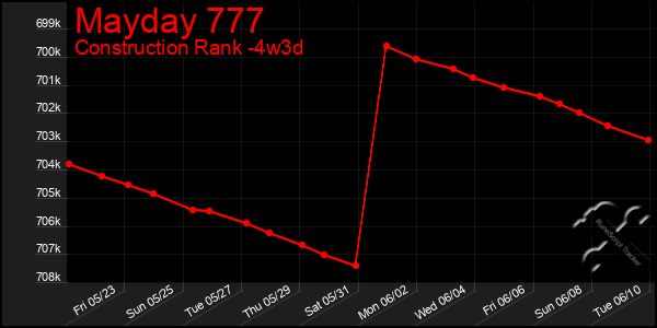 Last 31 Days Graph of Mayday 777