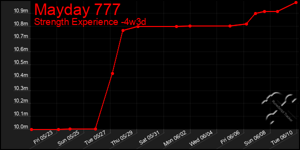 Last 31 Days Graph of Mayday 777