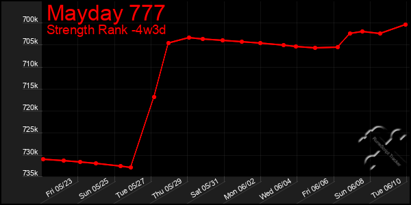 Last 31 Days Graph of Mayday 777
