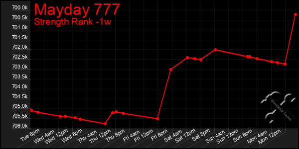 Last 7 Days Graph of Mayday 777