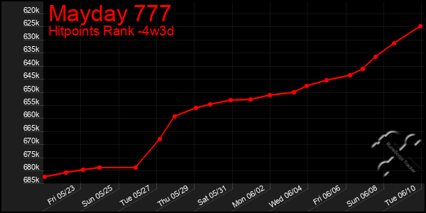 Last 31 Days Graph of Mayday 777