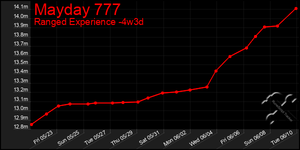 Last 31 Days Graph of Mayday 777