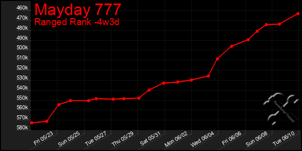 Last 31 Days Graph of Mayday 777